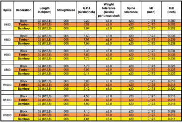 Carbonpfeil Penthalon SLIM LINE Tabelle