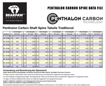 Carbonpfeil Penthalon SLIM LINE Tabelle 2