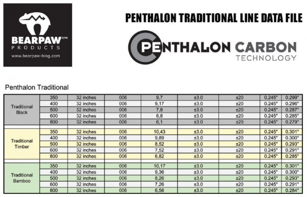 Carbonpfeil Penthalon Traditional Black Tabelle
